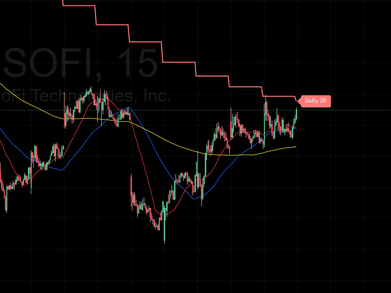 HTF Moving Averages Overlay